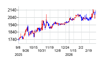 東陽倉庫の株価チャート