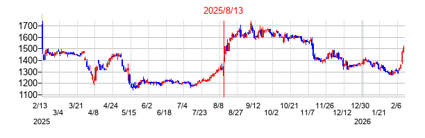 2025年8月13日 15:05前後のの株価チャート
