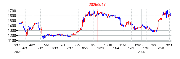 2025年9月17日 15:14前後のの株価チャート