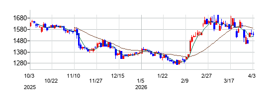 乾汽船の株価チャート
