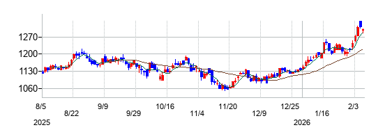 日本トランスシティの株価チャート