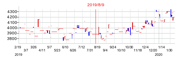 2019年8月9日 14:40前後のの株価チャート
