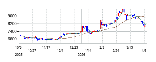 アサガミの株価チャート