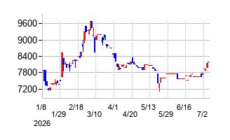 アサガミの株価チャート