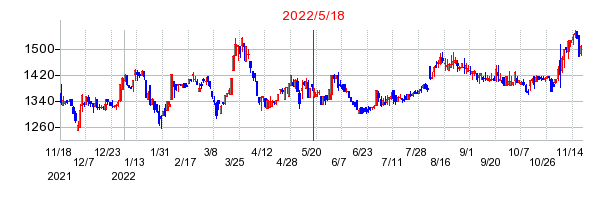 2022年5月18日 14:40前後のの株価チャート