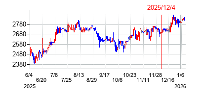 2025年12月4日 15:34前後のの株価チャート