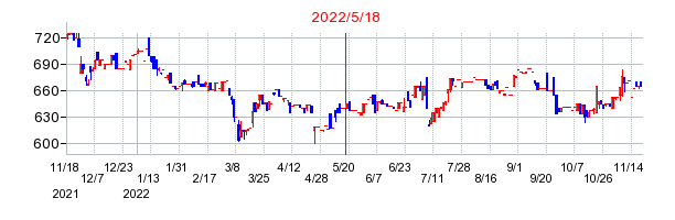 2022年5月18日 14:41前後のの株価チャート