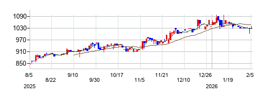 丸八倉庫の株価チャート