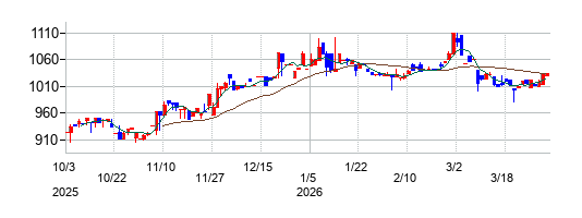 丸八倉庫の株価チャート