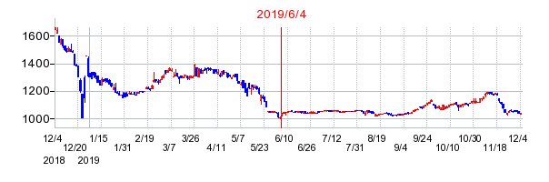 2019年6月4日 09:41前後のの株価チャート