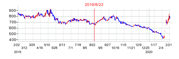 2019年8月22日 10:11前後のの株価チャート