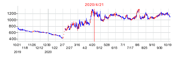 2020年4月21日 09:09前後のの株価チャート