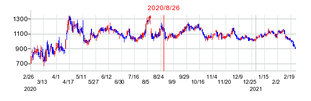 2020年8月26日 17:12前後のの株価チャート