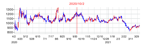 2020年10月2日 15:31前後のの株価チャート