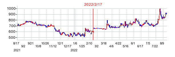 2022年2月17日 15:26前後のの株価チャート