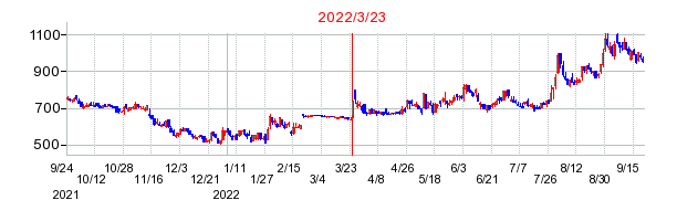2022年3月23日 15:58前後のの株価チャート