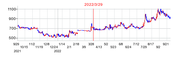 2022年3月29日 12:09前後のの株価チャート