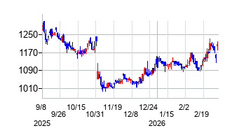 ファイズホールディングスの株価チャート