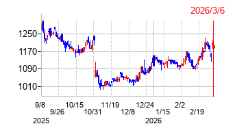 ファイズホールディングスの株価チャート
