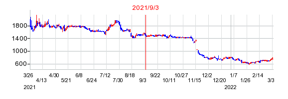 2021年9月3日 15:25前後のの株価チャート