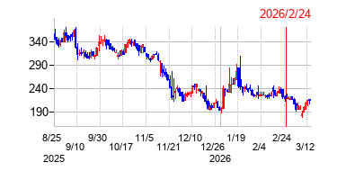 2026年2月24日 15:35前後のの株価チャート