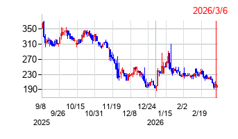 イー・ロジットの株価チャート