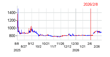 揚羽(あげは)の株価チャート