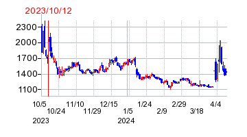 2023年10月12日 15:13前後のの株価チャート