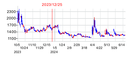 2023年12月25日 10:37前後のの株価チャート