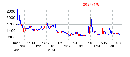 2024年4月8日 15:03前後のの株価チャート