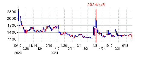 2024年4月8日 15:40前後のの株価チャート