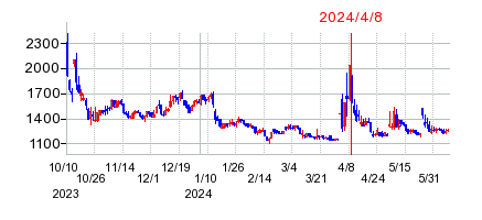 2024年4月8日 16:29前後のの株価チャート
