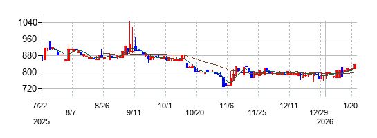 キャスターの株価チャート