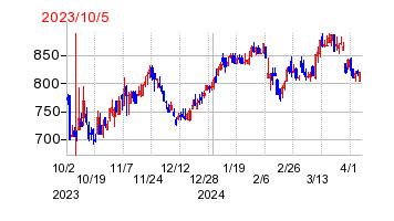 2023年10月5日 16:30前後のの株価チャート