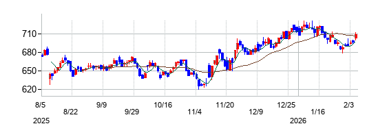 ＮＩＳＳＯホールディングスの株価チャート