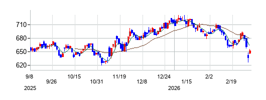 ＮＩＳＳＯホールディングスの株価チャート