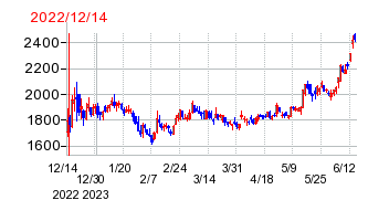 2022年12月14日 10:56前後のの株価チャート