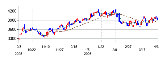 大栄環境の株価チャート