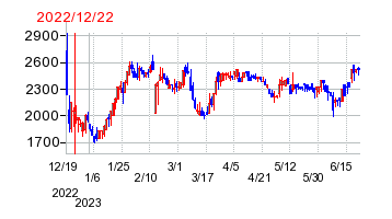 2022年12月22日 15:40前後のの株価チャート