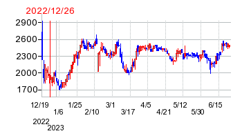 2022年12月26日 14:52前後のの株価チャート