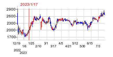 2023年1月17日 12:23前後のの株価チャート