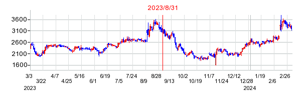 2023年8月31日 12:04前後のの株価チャート