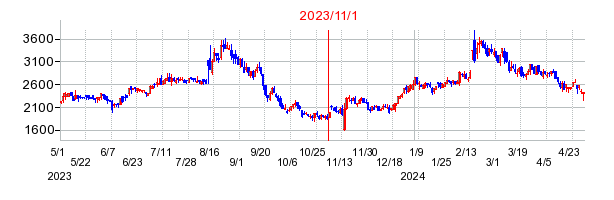 2023年11月1日 16:16前後のの株価チャート