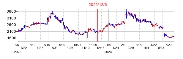 2023年12月6日 15:52前後のの株価チャート