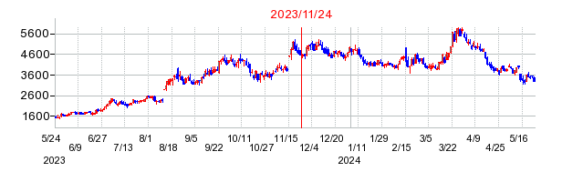 2023年11月24日 15:26前後のの株価チャート