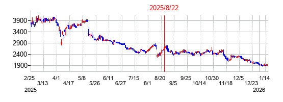 2025年8月22日 11:54前後のの株価チャート