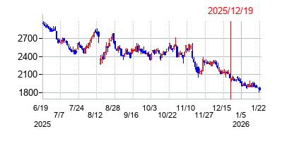 2025年12月19日 13:41前後のの株価チャート