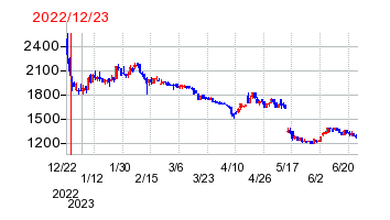 2022年12月23日 14:13前後のの株価チャート