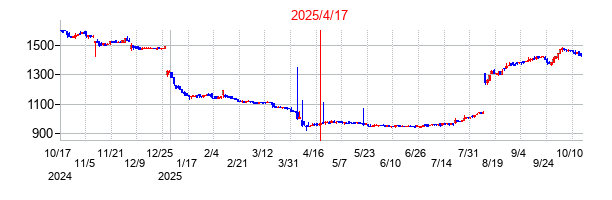 2025年4月17日 16:11前後のの株価チャート