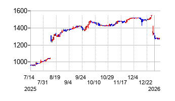 コーチ・エィの株価チャート